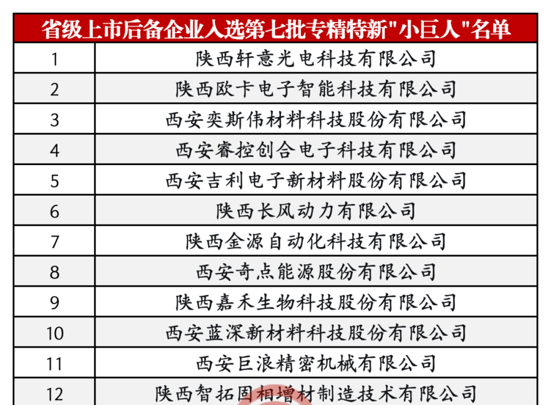 26家省級上市后備企業入選第七批專精特新“小巨人”名單