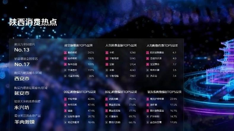 京东双11看陕西消费：购买力排名全国第13位，人均消费金额最高的是手机