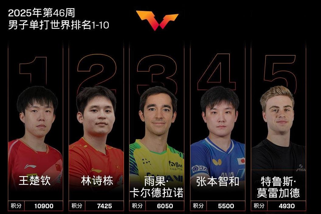 国际乒联最新排名：王楚钦孙颖莎分列男女单打头名