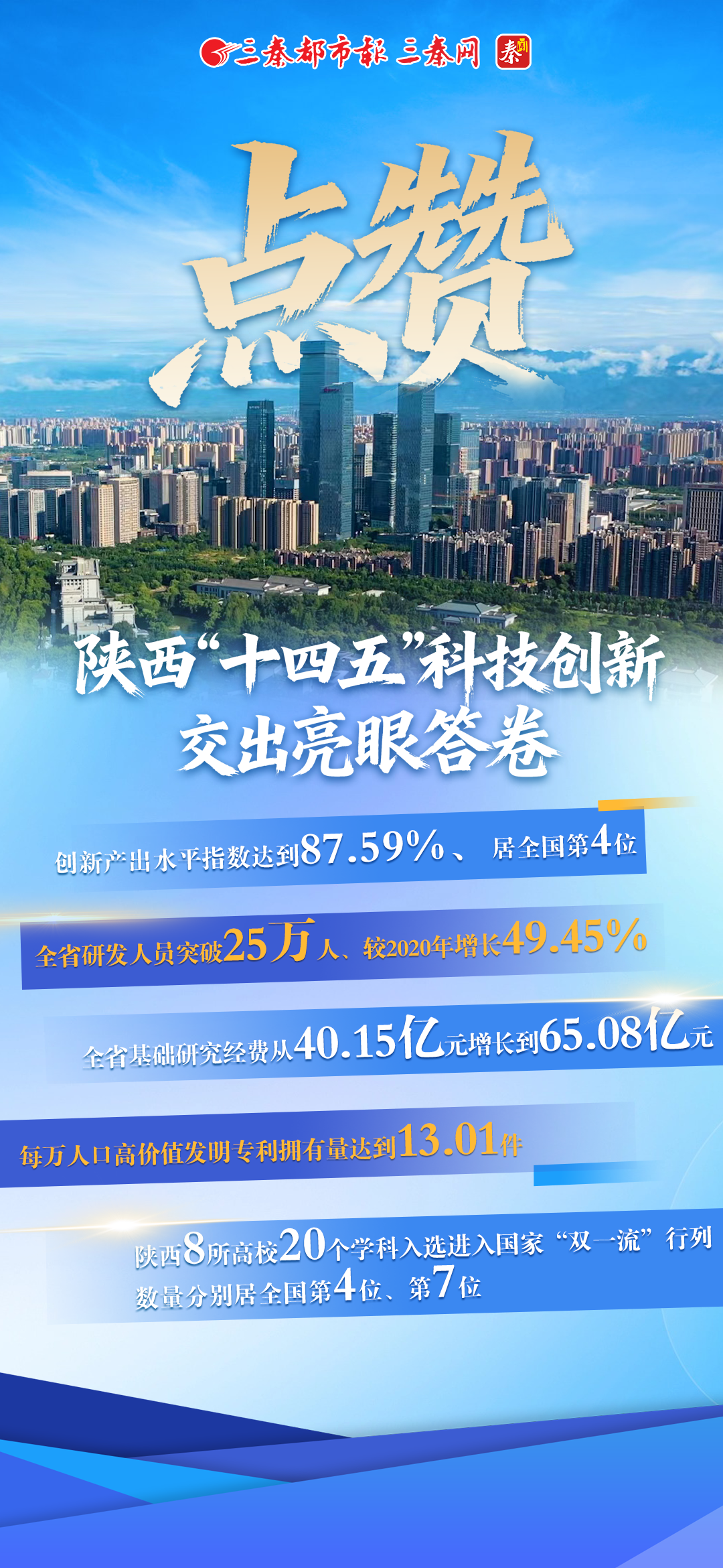 点赞！陕西“十四五”科技创新交出亮眼答卷