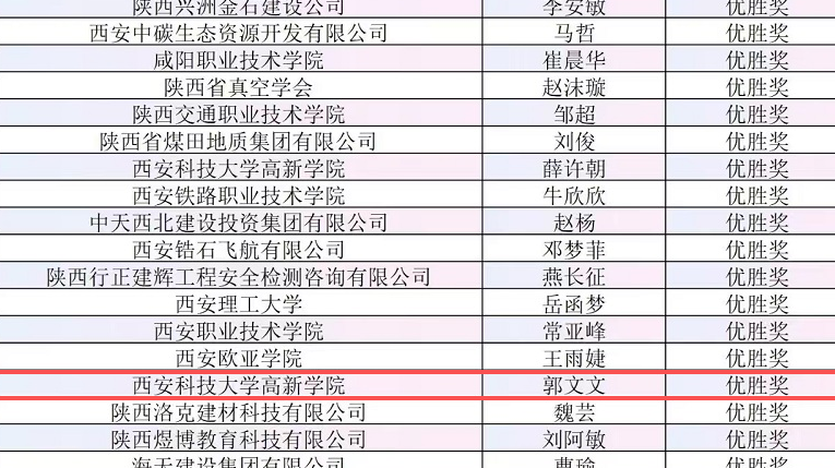 西安科技大学高新学院在2025年西安市碳排放管理员竞赛中斩获佳绩