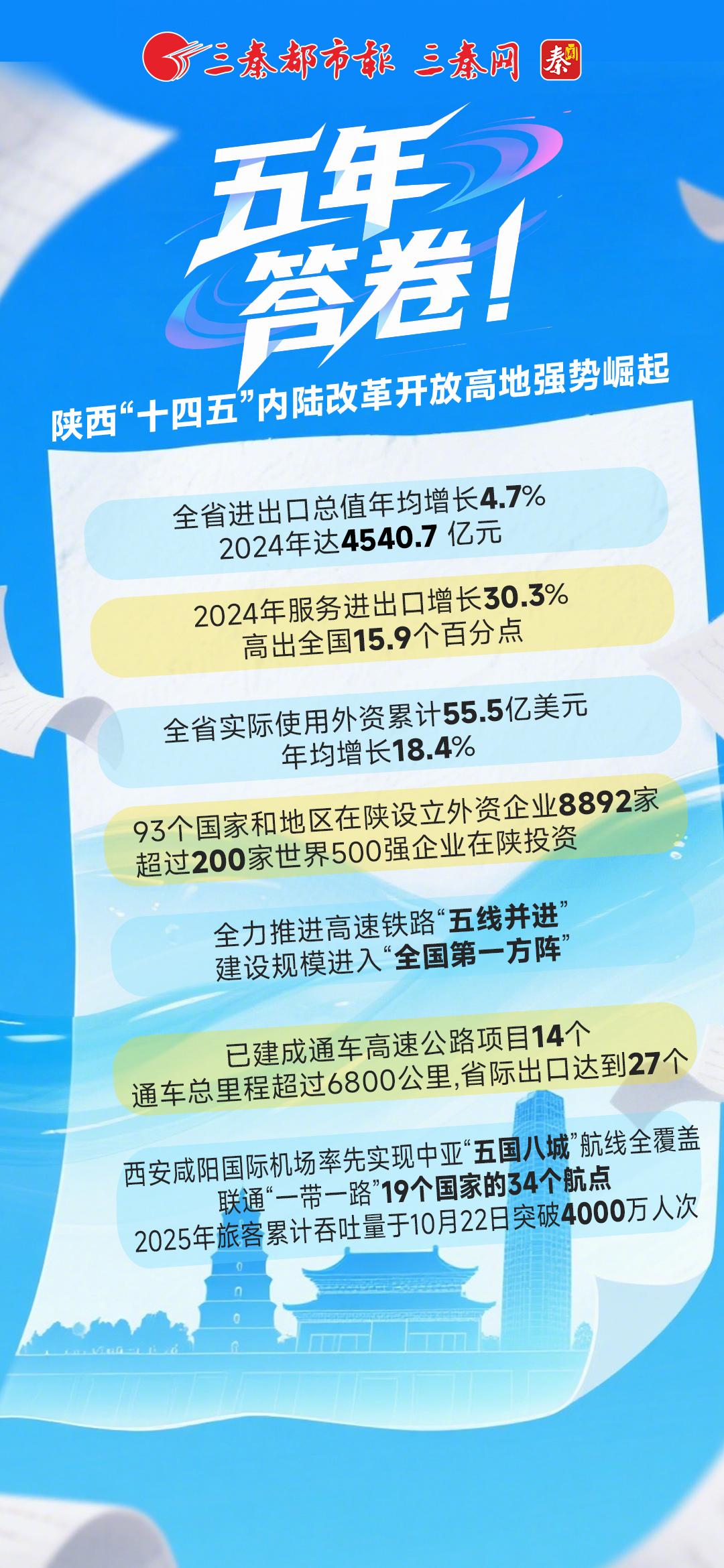 五年答卷！陕西“十四五”内陆改革开放高地强势崛起