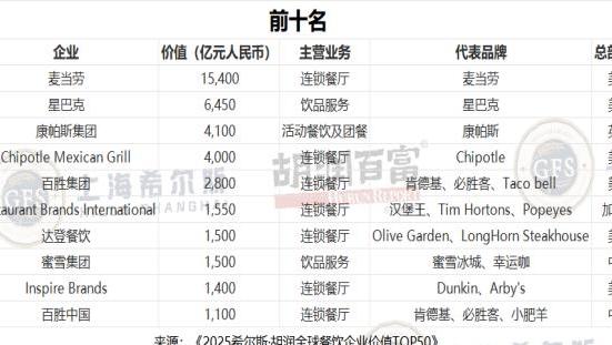 《2025胡潤(rùn)全球餐飲企業(yè)價(jià)值TOP50》發(fā)布！“中國隊(duì)”數(shù)量位居第二