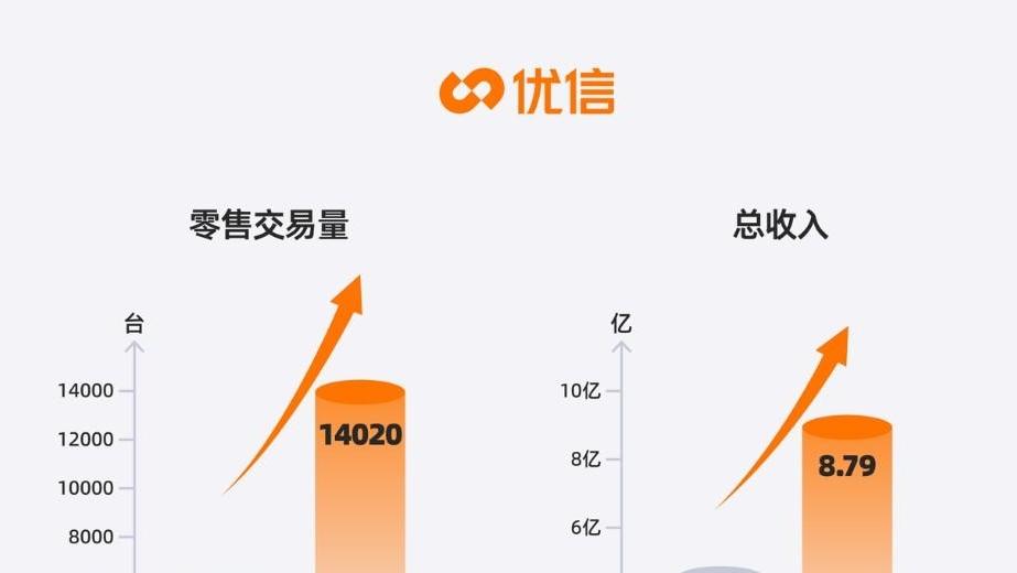 優(yōu)信集團(tuán)三季度零售銷量同比翻倍