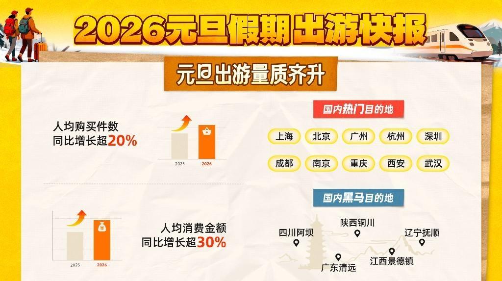 元旦出游意愿提升 人均購買件數增長20%
