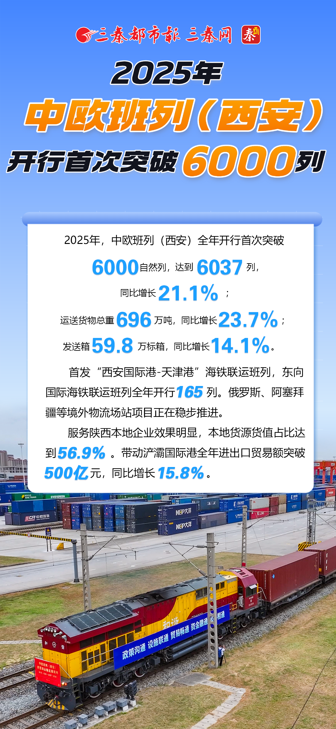 2025年中歐班列（西安）開行首次突破6000列