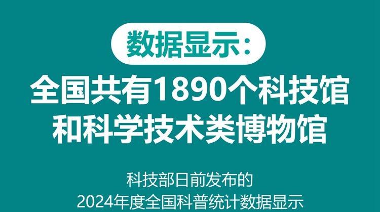 數(shù)據(jù)顯示：全國共有1890個科技館和科學(xué)技術(shù)類博物館
