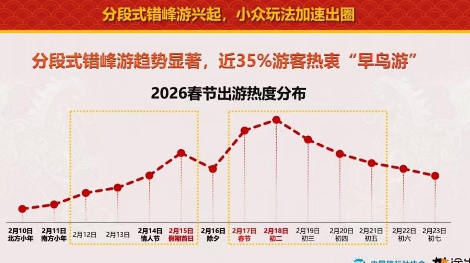 中國旅行社協會聯合途牛旅游網發布《2026春節旅游消費趨勢報告》