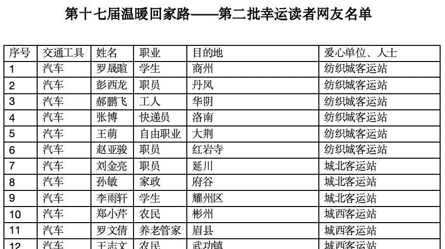 第十七屆溫暖回家路｜第二批幸運讀者網(wǎng)友名單