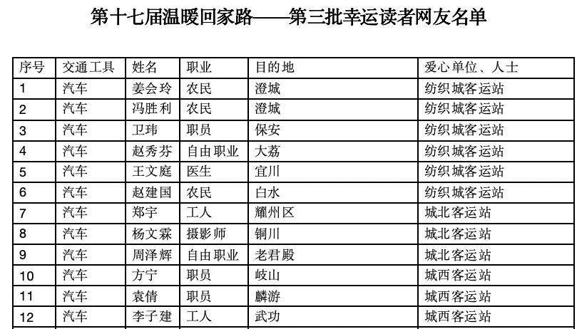 第十七届温暖回家路｜第三批幸运读者网友名单