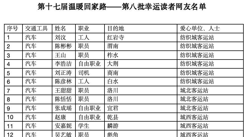 第十七届温暖回家路｜第八批幸运读者网友名单