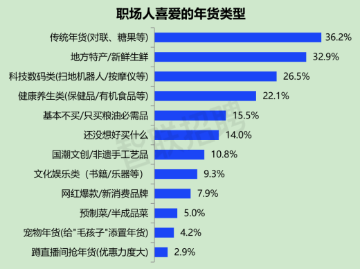 职场人春节生存图鉴：传统年货受热捧 “赚钱、工作、婚恋”成回家恐惧TOP3