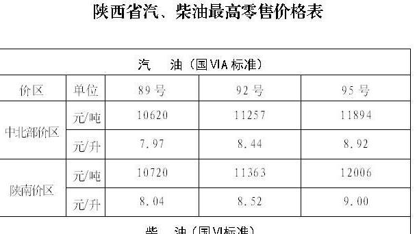 陕西省汽柴油价格调整