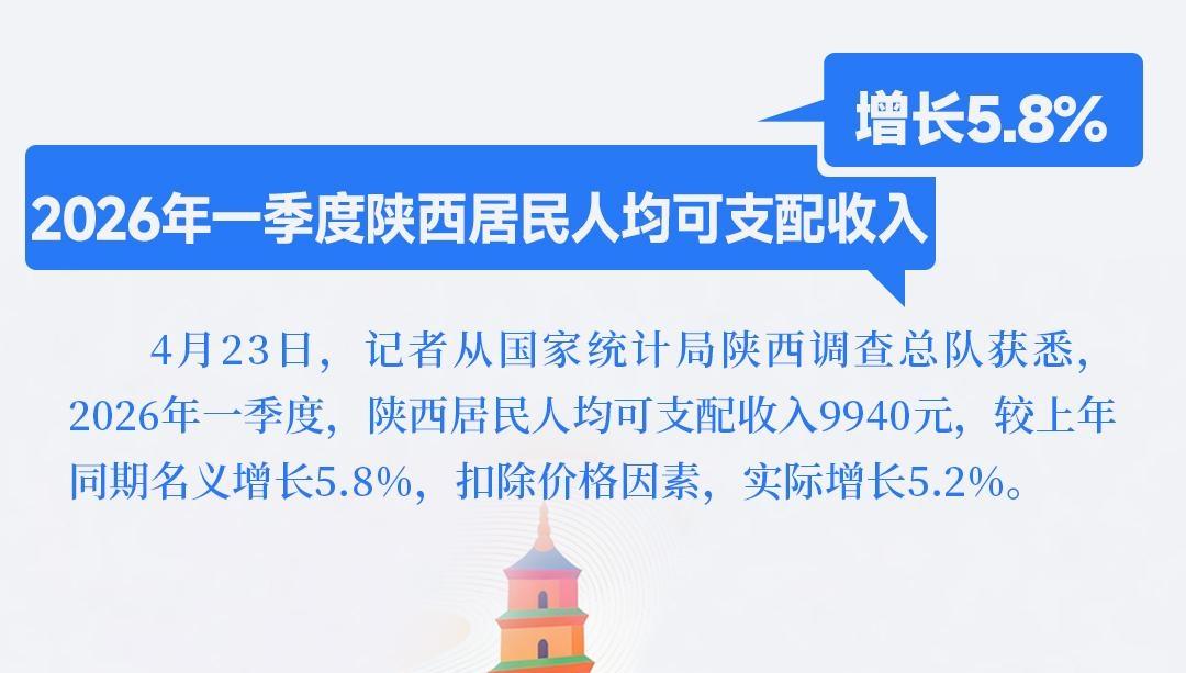 2026年一季度陕西居民人均可支配收入增长5.8%