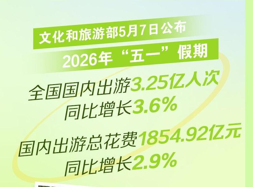 新华鲜报｜3.25亿人次出游 “五一”假期乐享文旅新风