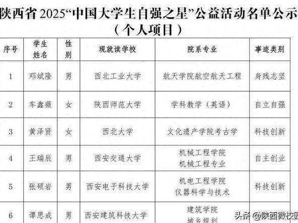 西汽学子薛冰淇荣获陕西省2025年“中国大学生自强之星”称号