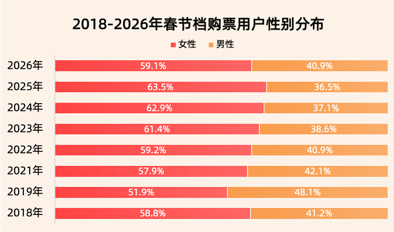57亿春节档：回望与思考