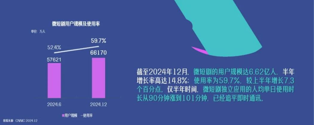 微短剧，如何从“流量高地”走向“价值高地”