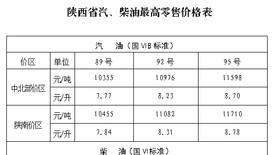 明起陕西省汽柴油价格下调