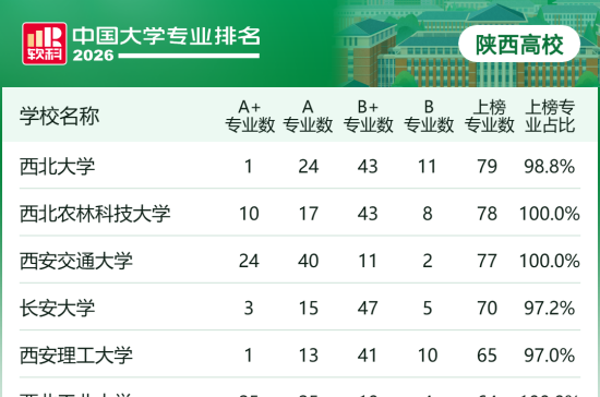 陕西10所高校30个专业位居全国第一