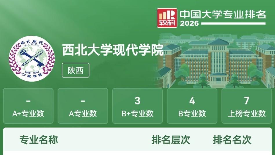 西北大学现代学院再登《软科中国大学专业排名》榜