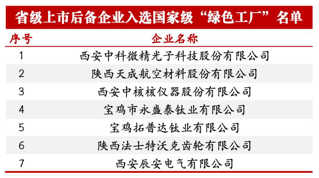 陕西省7家省级上市后备企业入选国家级“绿色工厂”