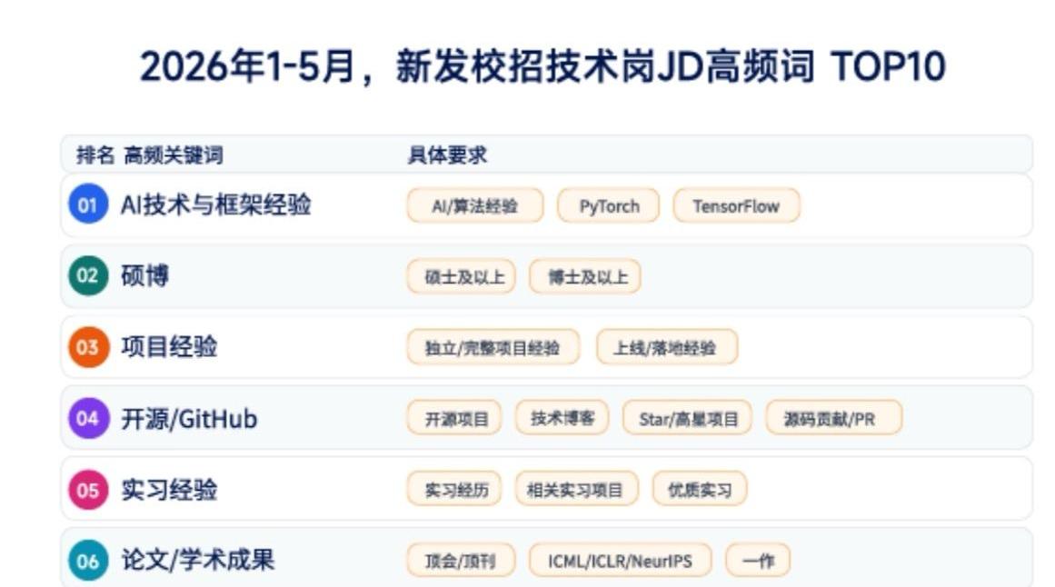 西安位居全国校招岗位TOP10城市 AI岗位增速成核心增量