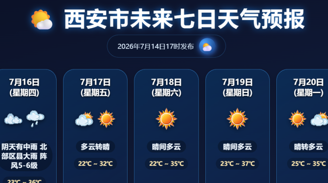 局地短时强降水阵风7级西安发布雷雨大风黄色预警信号