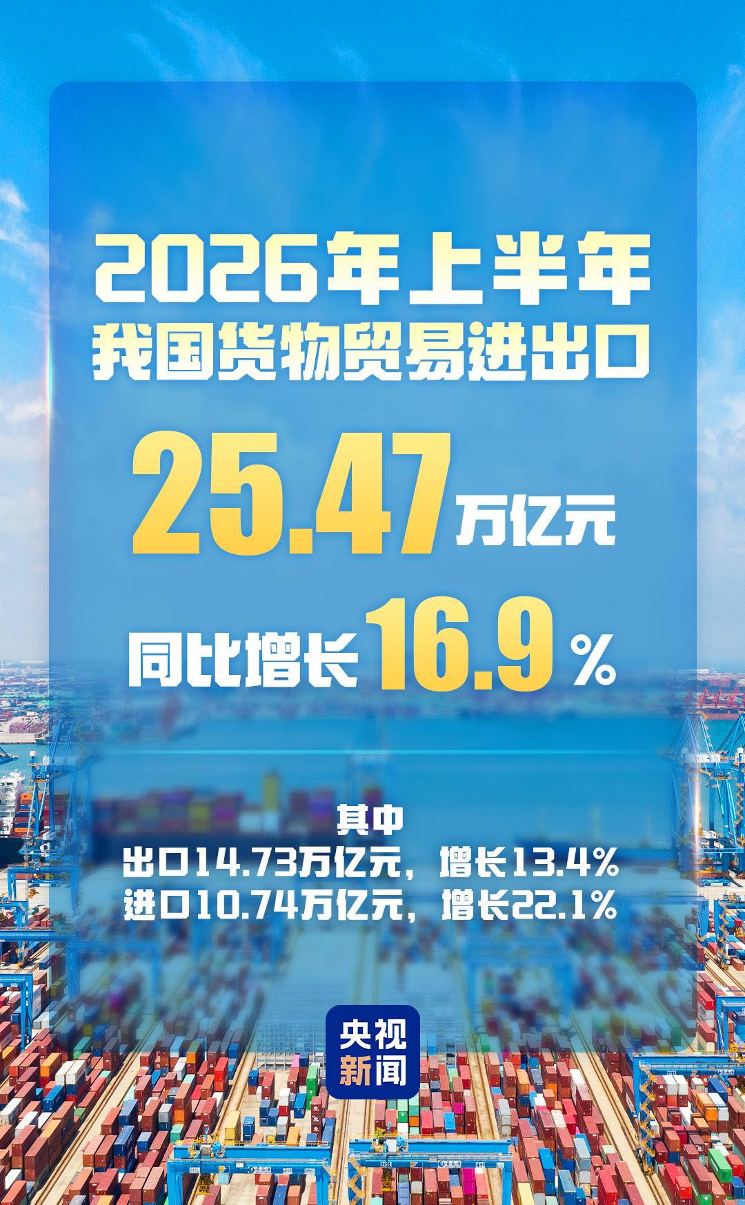 视频丨今年上半年我国货物贸易进出口同比增长16.9%