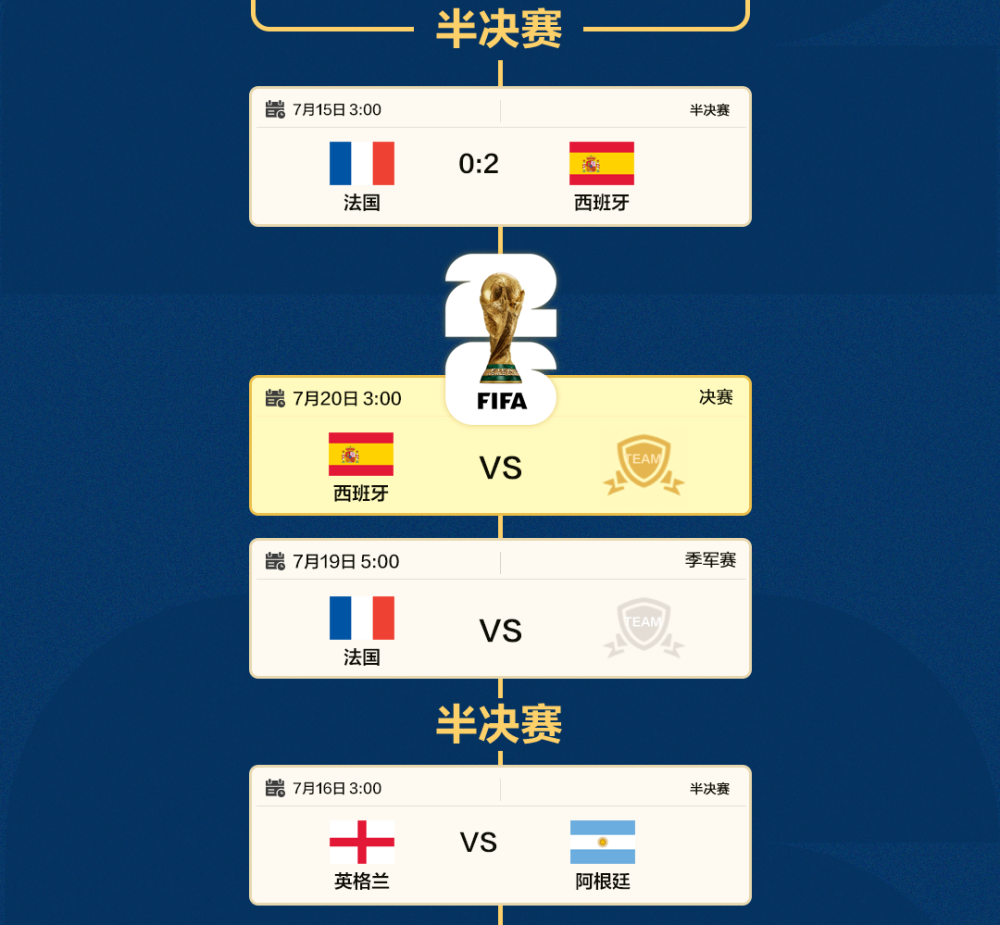 世界杯最新对阵图：西班牙闯入决赛
