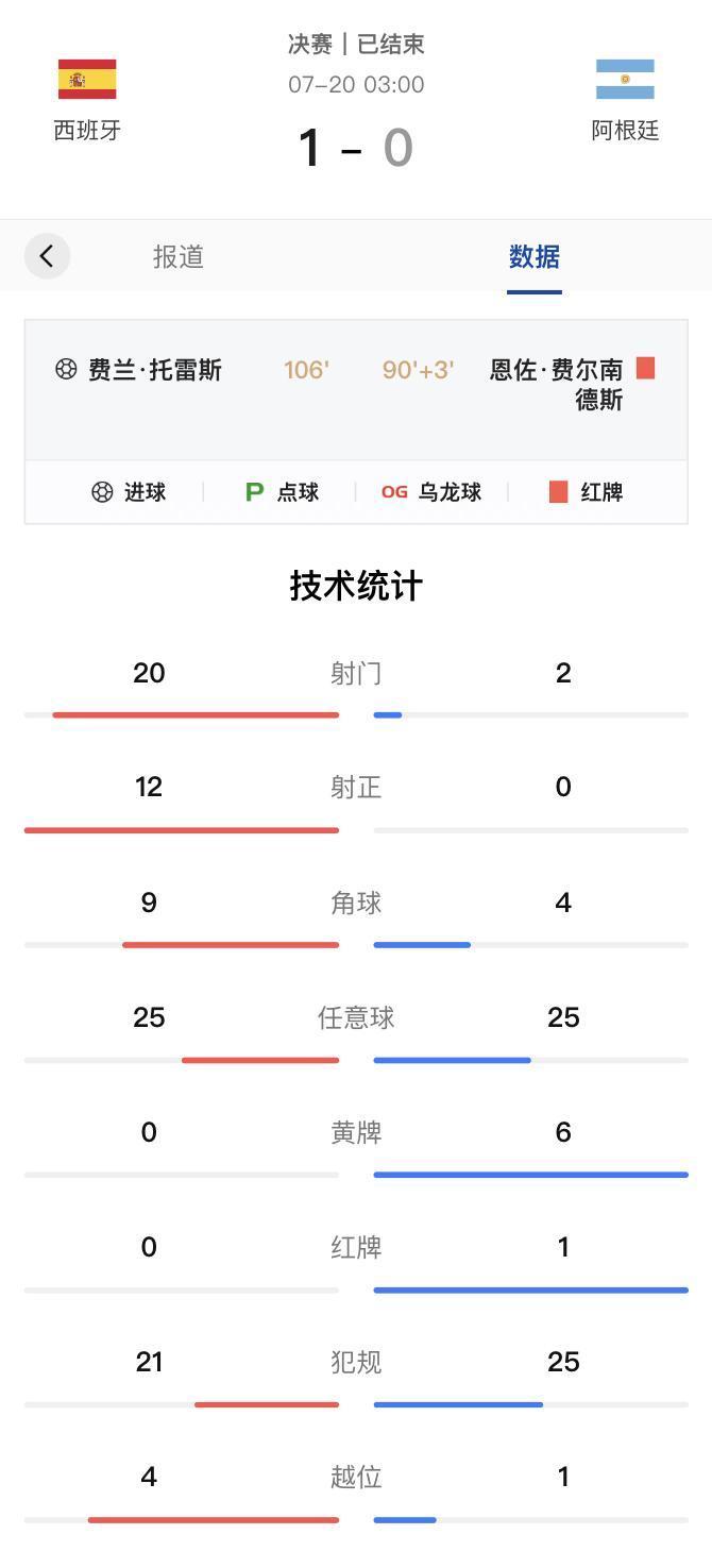 单场数据｜西班牙队夺得美加墨世界杯冠军
