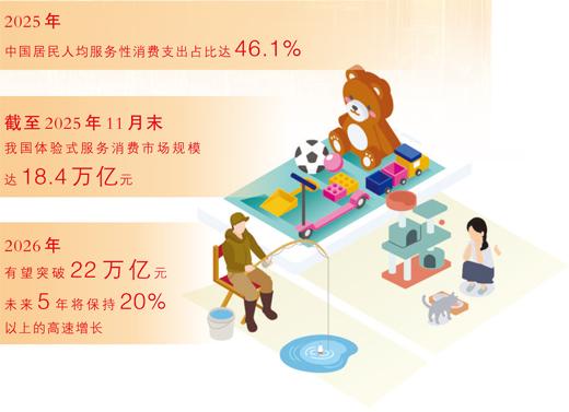 体验式服务消费活力迸发（大数据观察）