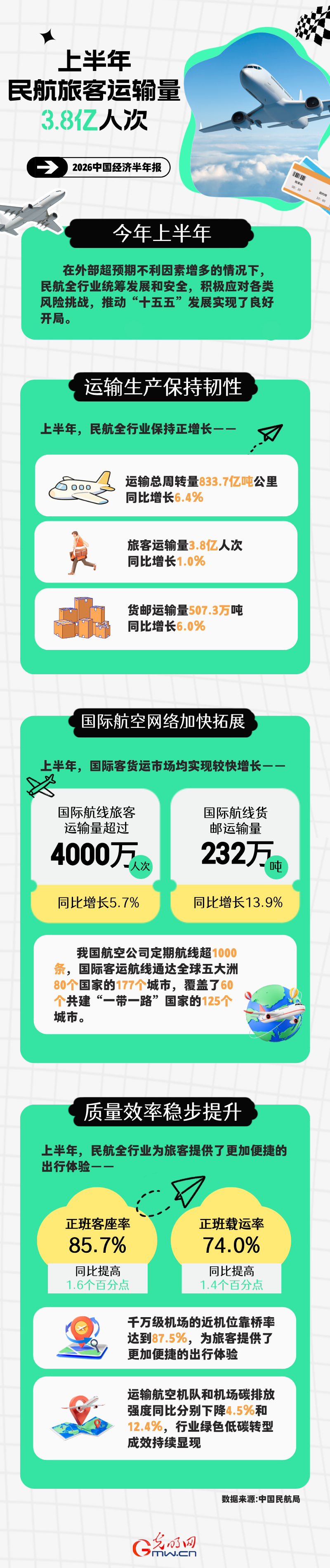 2026中国经济半年报丨通达80个国家 上半年我国民航旅客运输量3.8亿人次