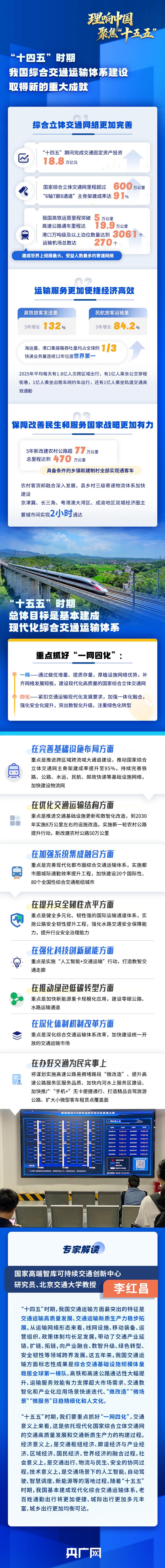 理响中国·聚焦“十五五”丨重点抓好“一网四化”！一图读懂未来五年我国交通运输新蓝图