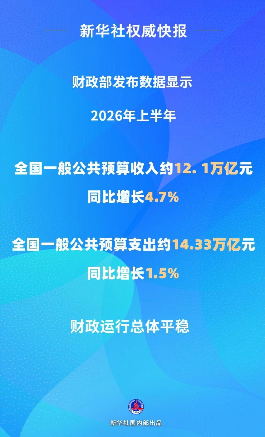 上半年全国财政收入同比增长4.7%