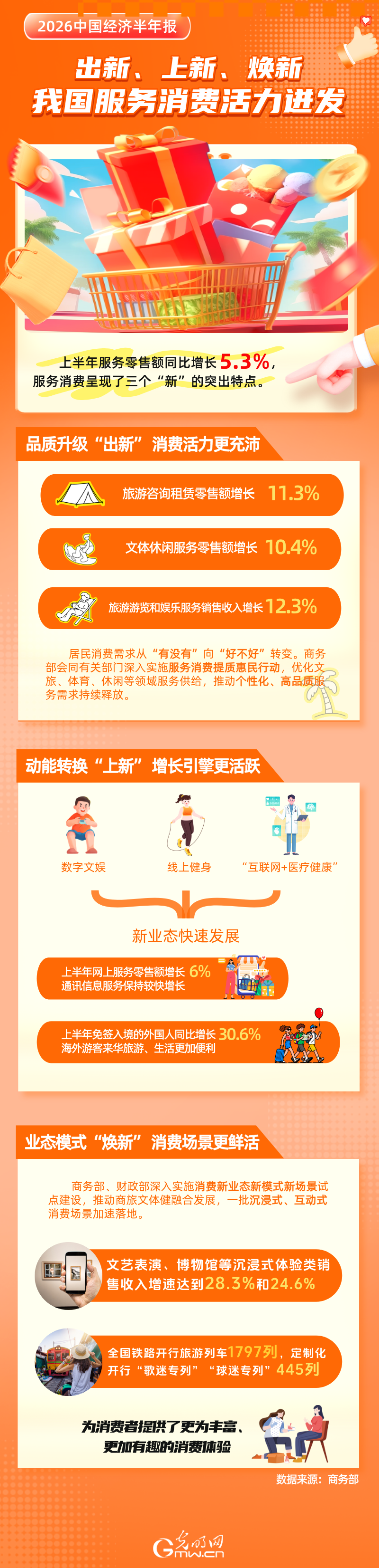 2026中国经济半年报丨出新、上新、焕新 我国服务消费活力迸发