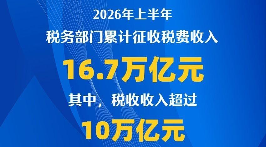 上半年全国税收收入超过10万亿元