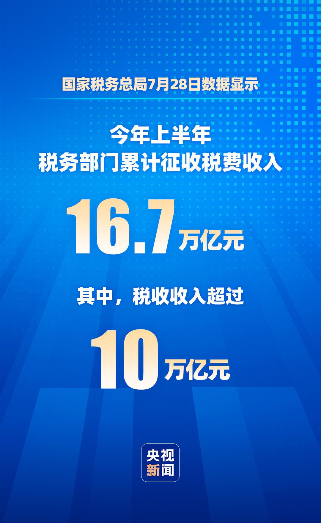 视频丨这组税收大数据 解码中国经济强劲动能