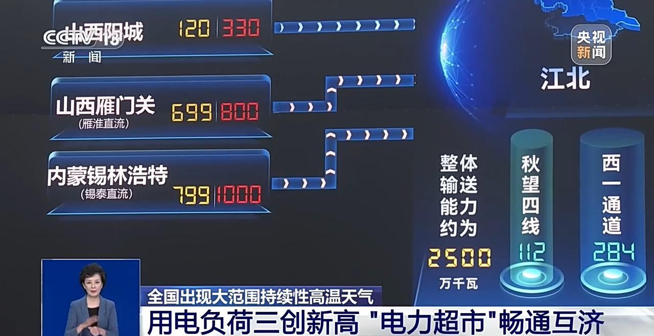 视频丨全国用电负荷三创新高 揭秘“电力超市”如何实现畅通互济？